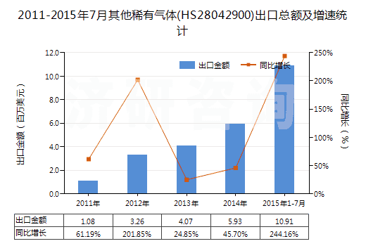 2011-2015年7月其他稀有氣體(HS28042900)出口總額及增速統(tǒng)計(jì)